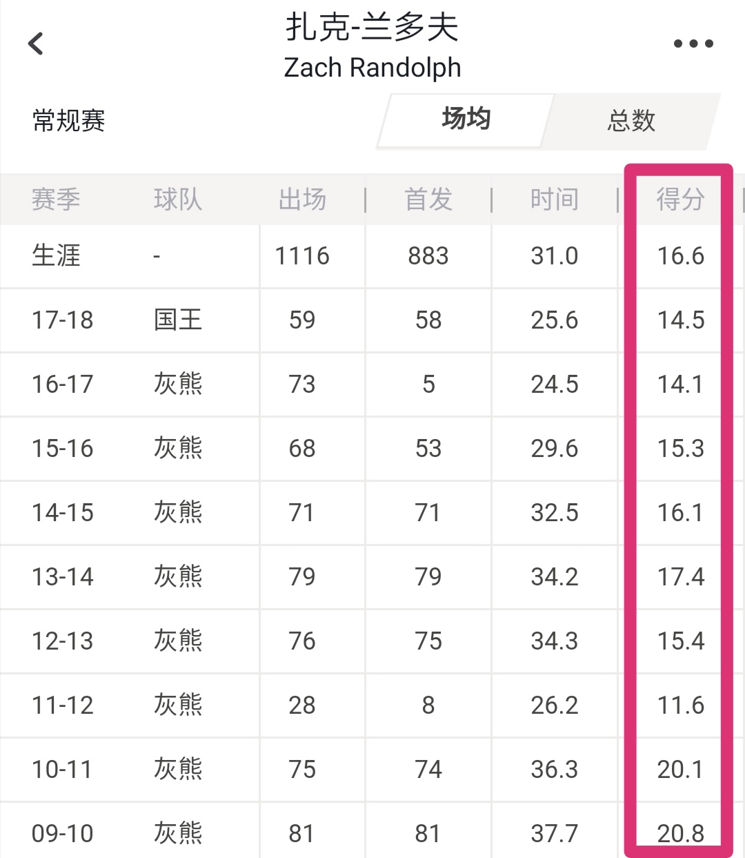 NBA背身单打减少原因分析：三分球崛起与